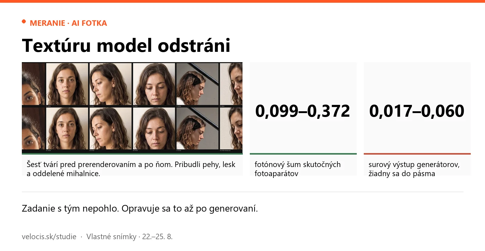Textúru model odstráni. Panely: Šesť tvárí pred prerenderovaním a po ňom. Pribudli pehy, lesk a oddelené mihalnice.; 0,099–0,372 — fotónový šum skutočných fotoaparátov; 0,017–0,060 — surový výstup generátorov, žiadny sa do pásma nedostal.