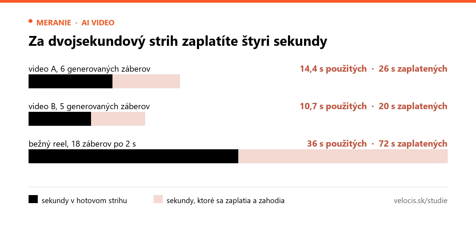 Graf sme zostavili z čísel v tejto štúdii